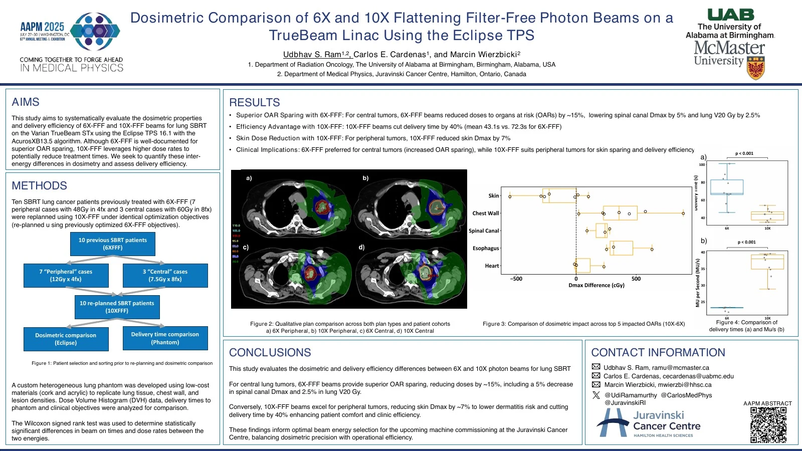 AAPM 2025 poster comparing 6X-FFF and 10X-FFF for lung SBRT